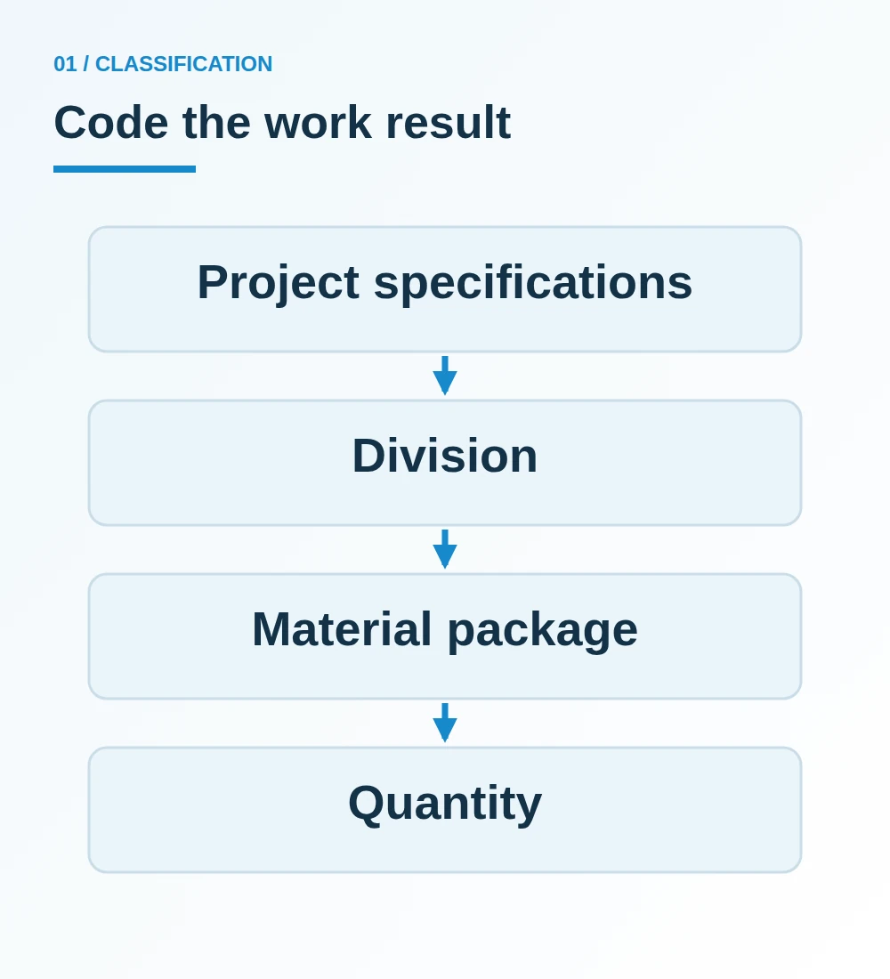 Project specifications organized by division and material package, with quantity linked to the package