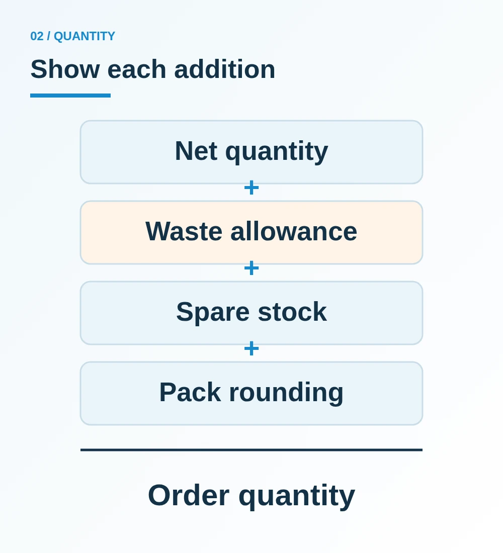 Net quantity, waste addition and pack rounding shown as separate contributions to order quantity