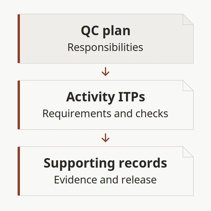 Diagram connecting the project QC plan to activity ITPs and supporting records