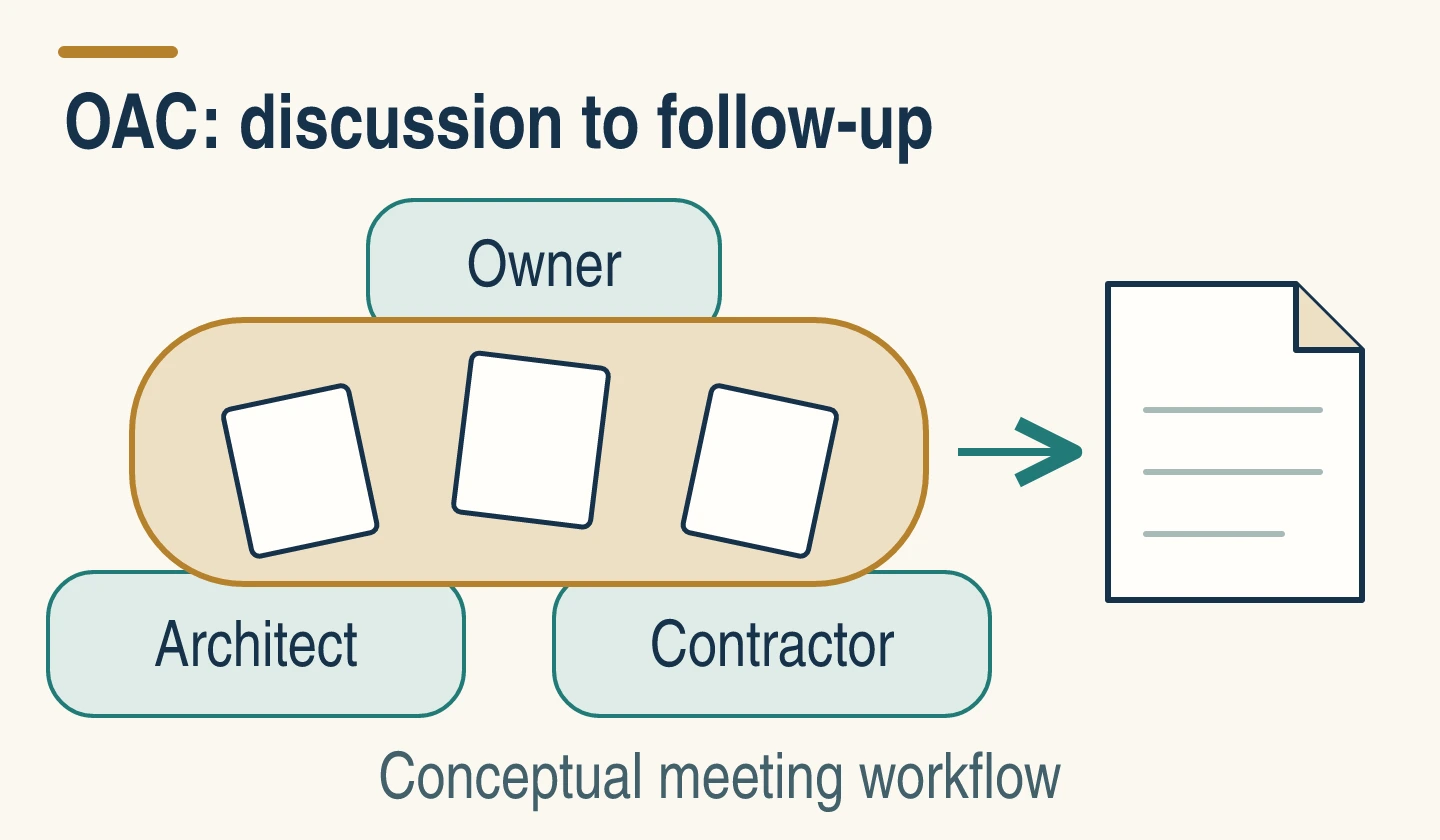 Illustrated meeting table links the owner, architect and contractor to a blank follow-up record.