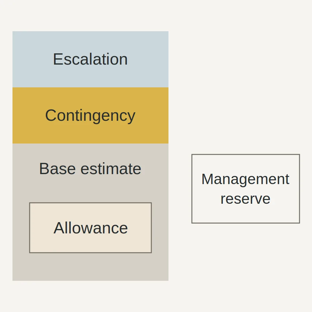 Schematic stacked column: an allowance inside the base estimate, contingency and escalation as separate segments above it, and a management reserve block set apart to the right