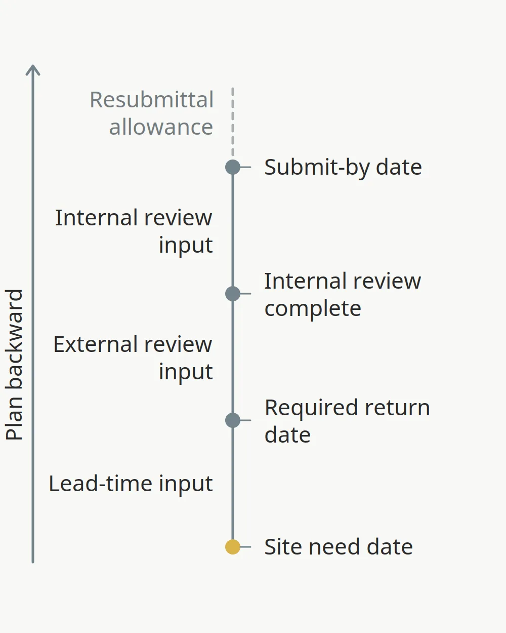 Vertical timeline planning backward from the site need date to the required return date, internal review complete and submit-by date, with lead-time, external review and internal review inputs between them and a dashed resubmittal allowance above