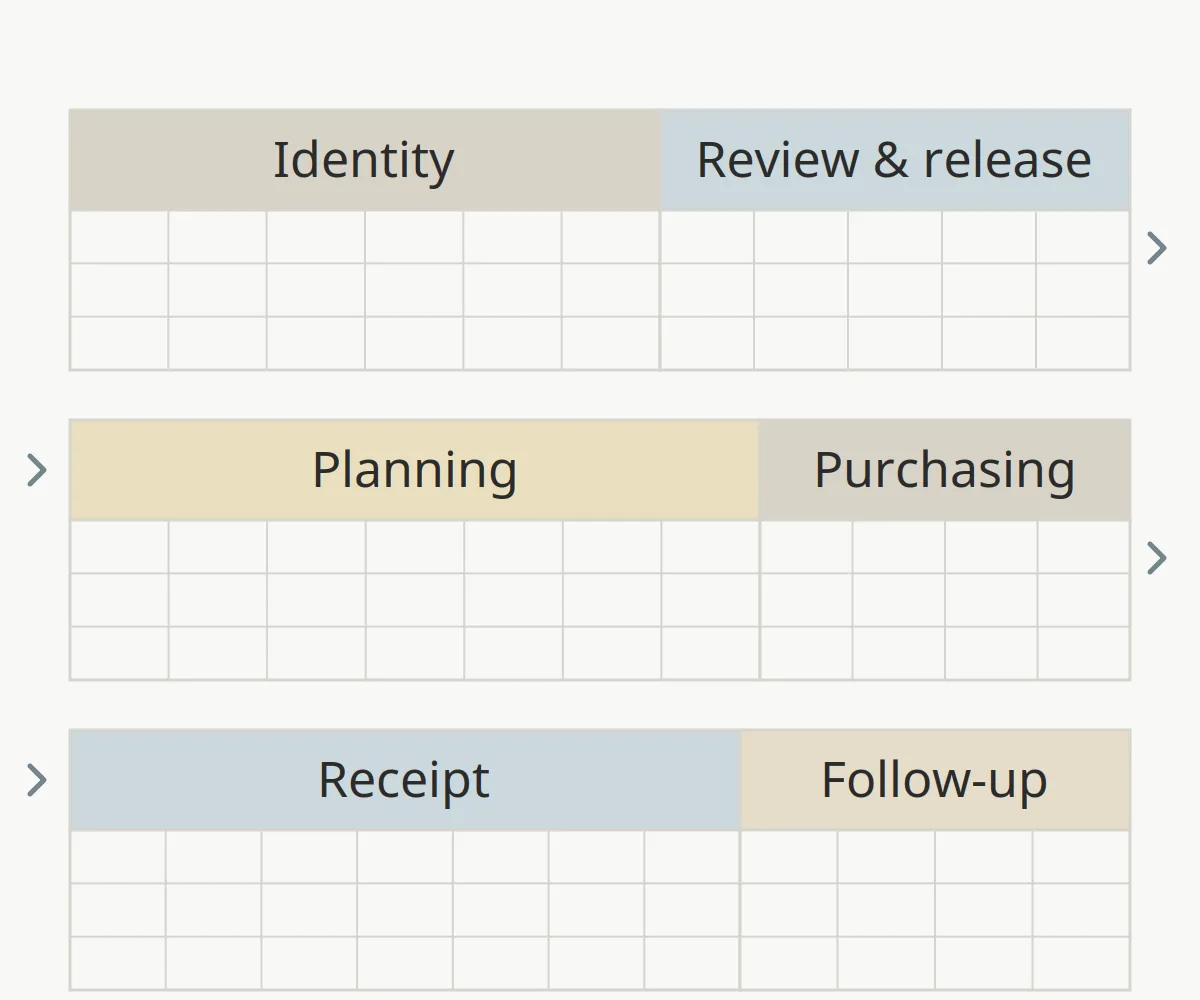 Blank spreadsheet grid in three tiers with six labelled header bands, Identity, Review and release, Planning, Purchasing, Receipt and Follow-up, over empty rows
