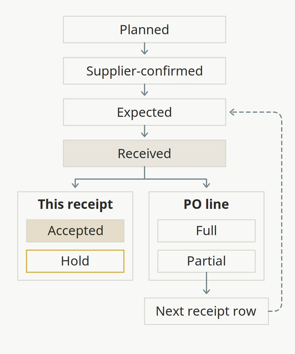 Planned, supplier-confirmed, expected and received stages, then two separate panels for each receipt: this receipt accepted or on hold, and PO line full or partial, with a partial delivery leading to a next receipt row that returns to expected