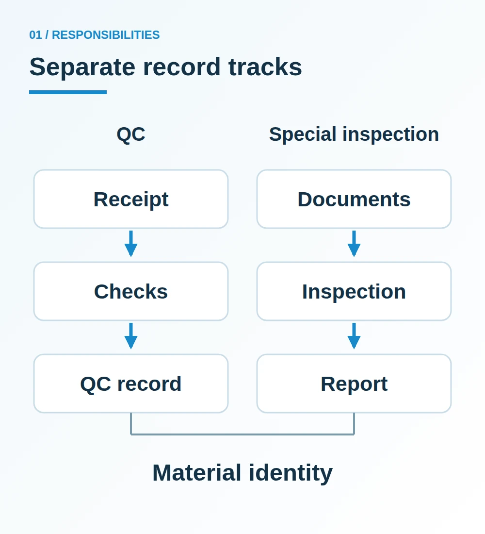 Two parallel record tracks for quality control and special inspection, joined by a common material identity