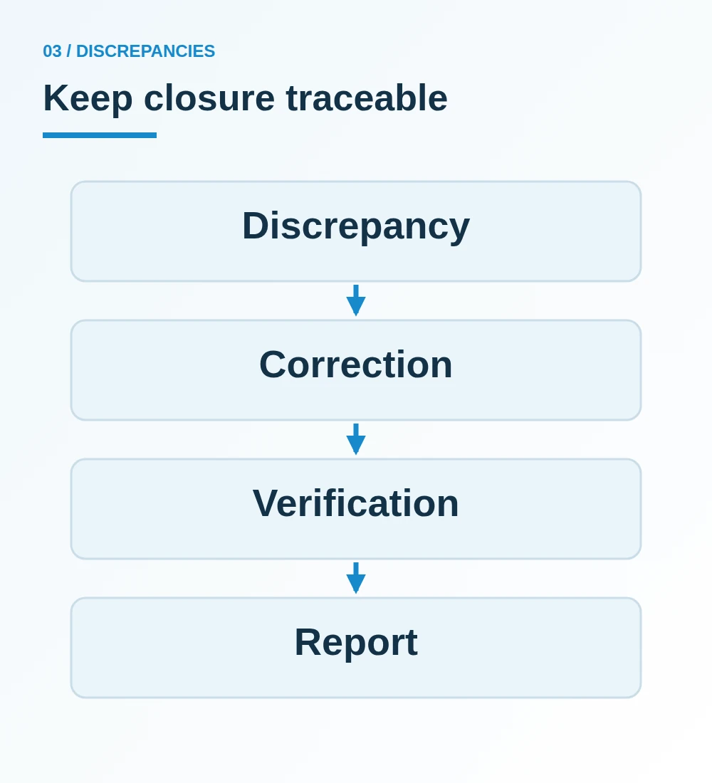 A discrepancy record flows through correction and verification to an inspection report, with no automatic closure