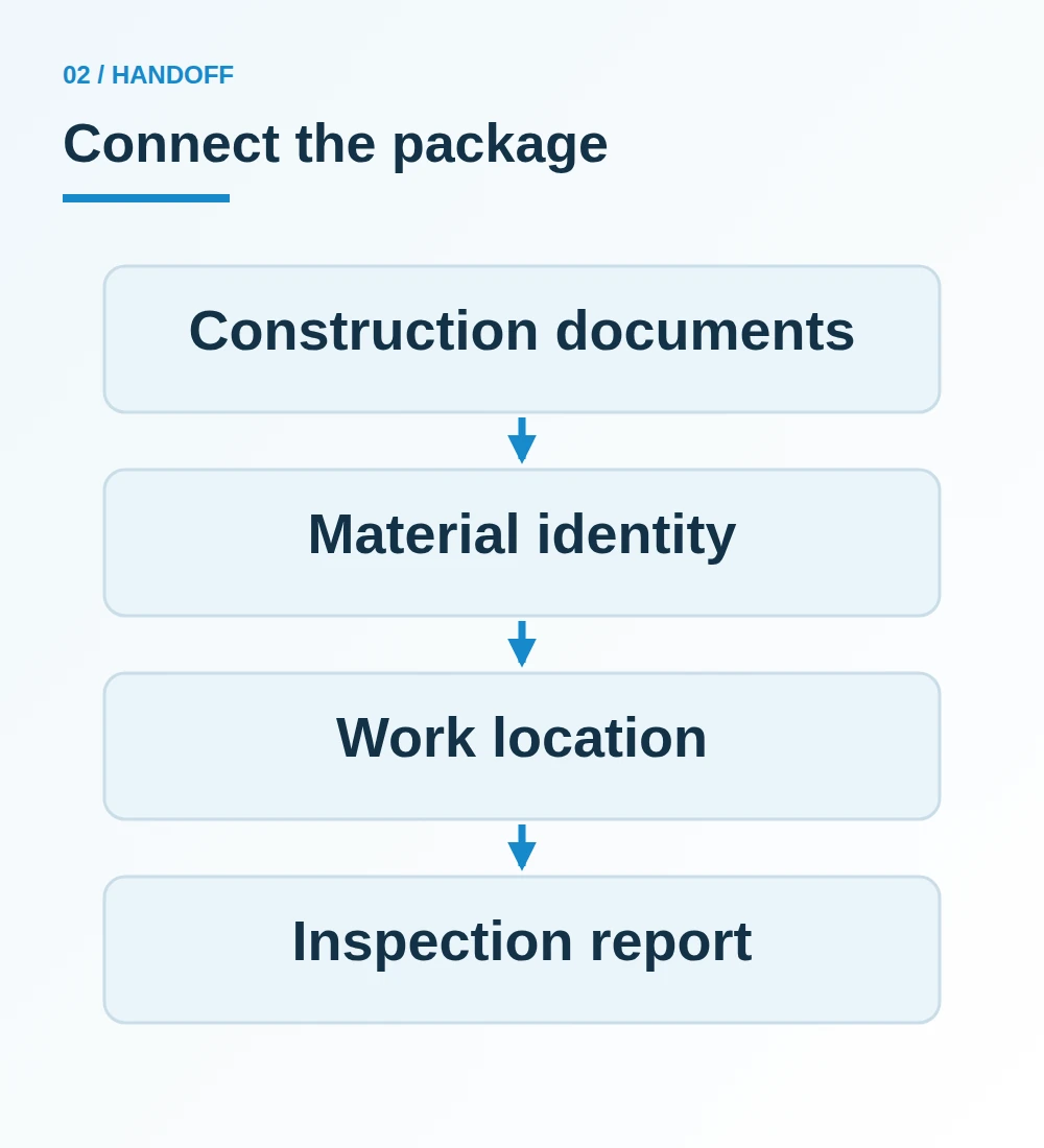 Construction documents connected to material identity, work location and report in a vertical handoff